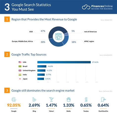 how many google searches are there|90 Google Search Statistics for 2024: Usage & User .